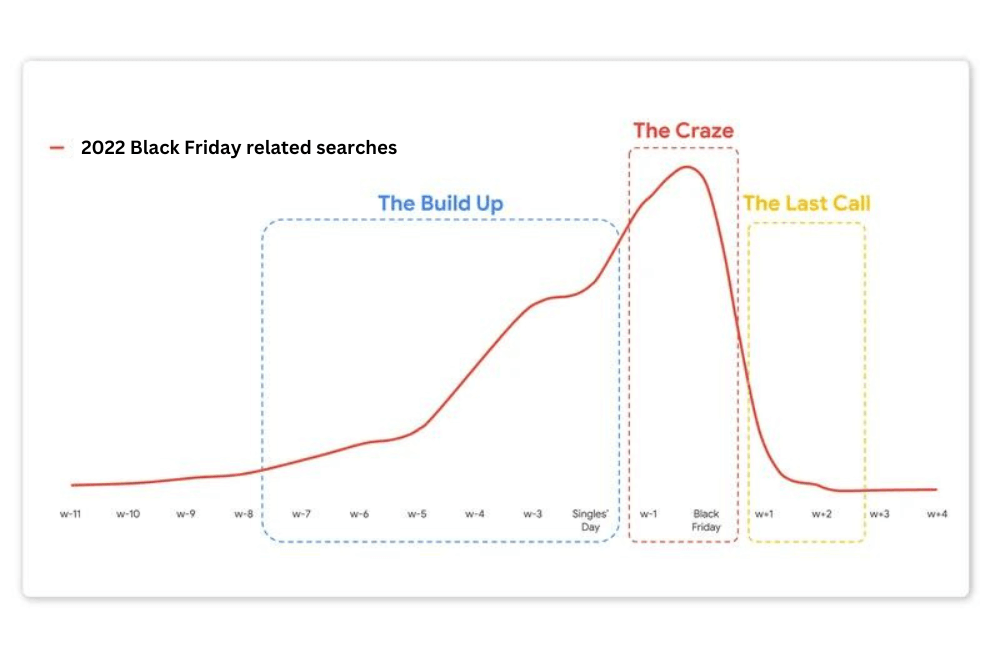 Search demand for Black Friday offers rising in the weeks before the event